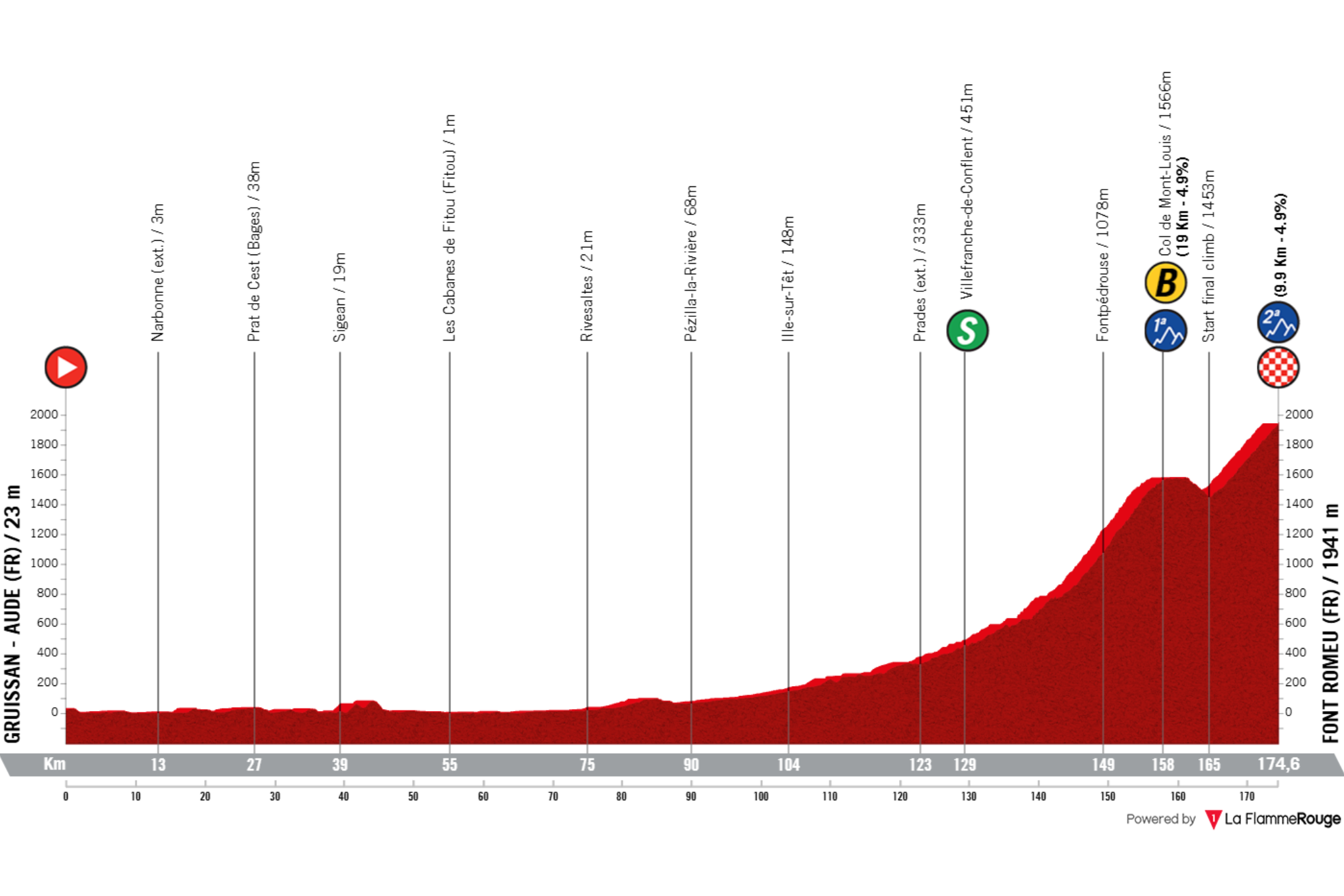 O perfil da etapa 3 da La Vuelta
