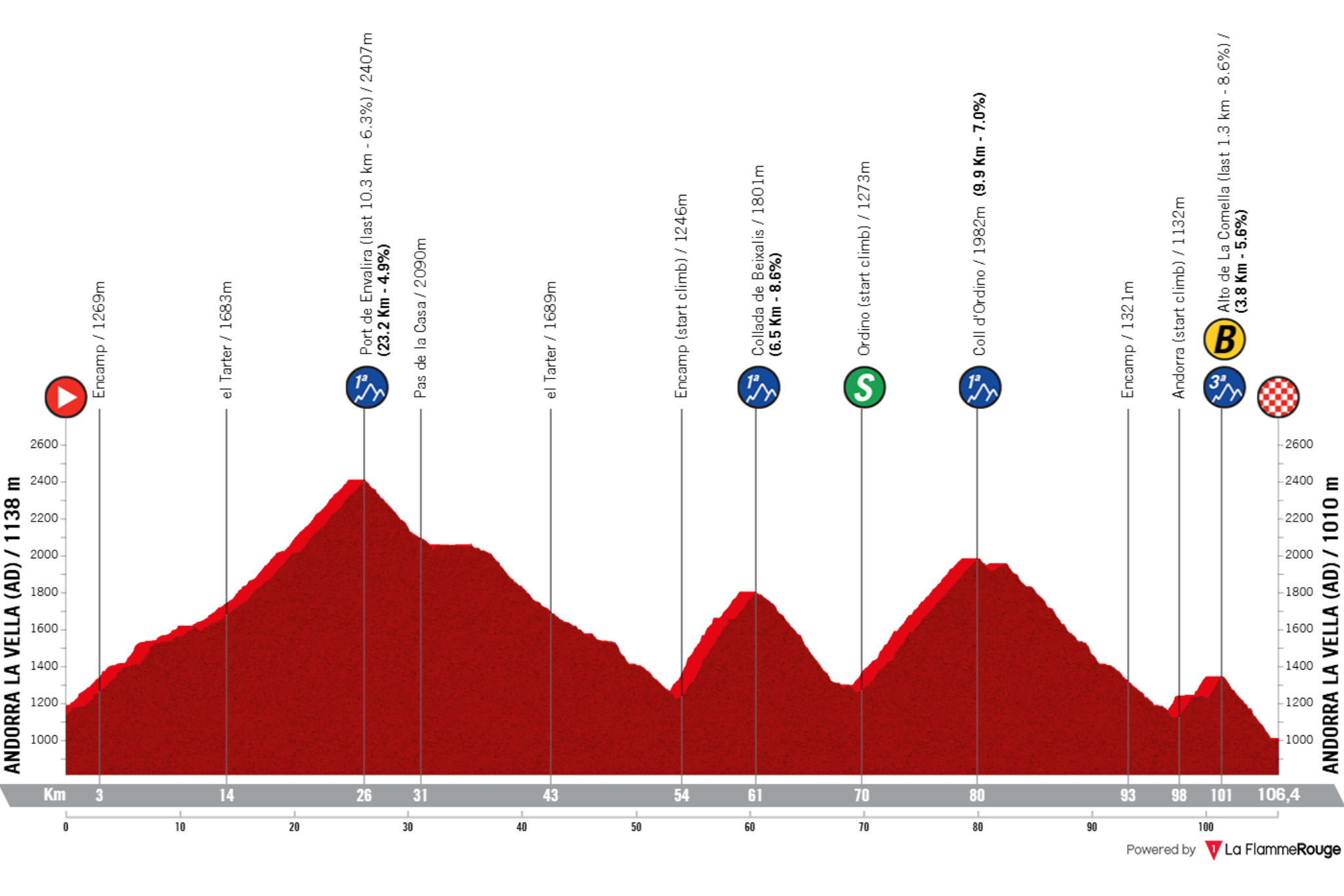 O perfil da etapa 4 da La Vuelta a España