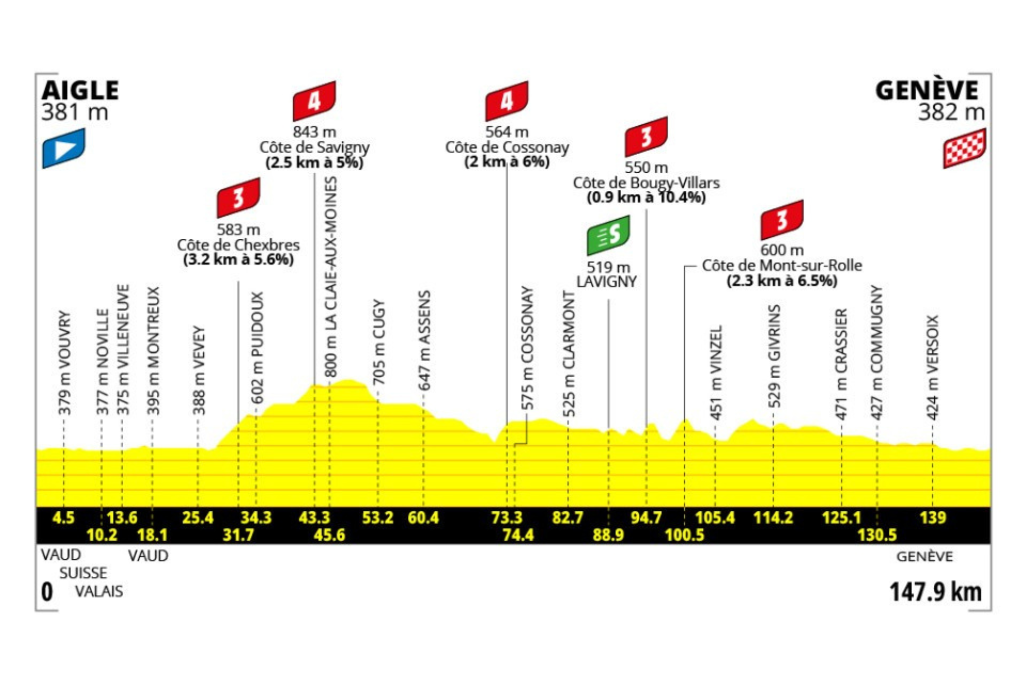 O perfil da etapa 2 do Tour de France Femmes