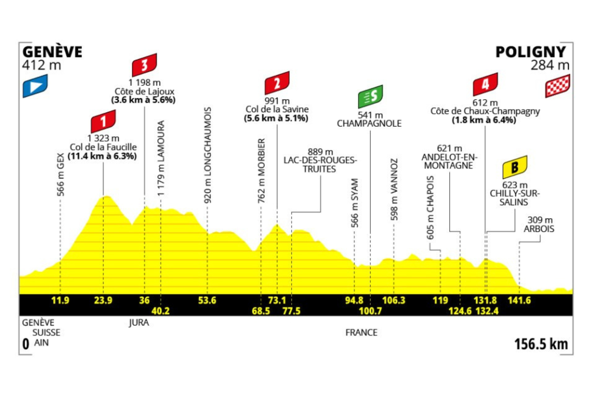 O perfil da etapa 3 do Tour de France Femmes