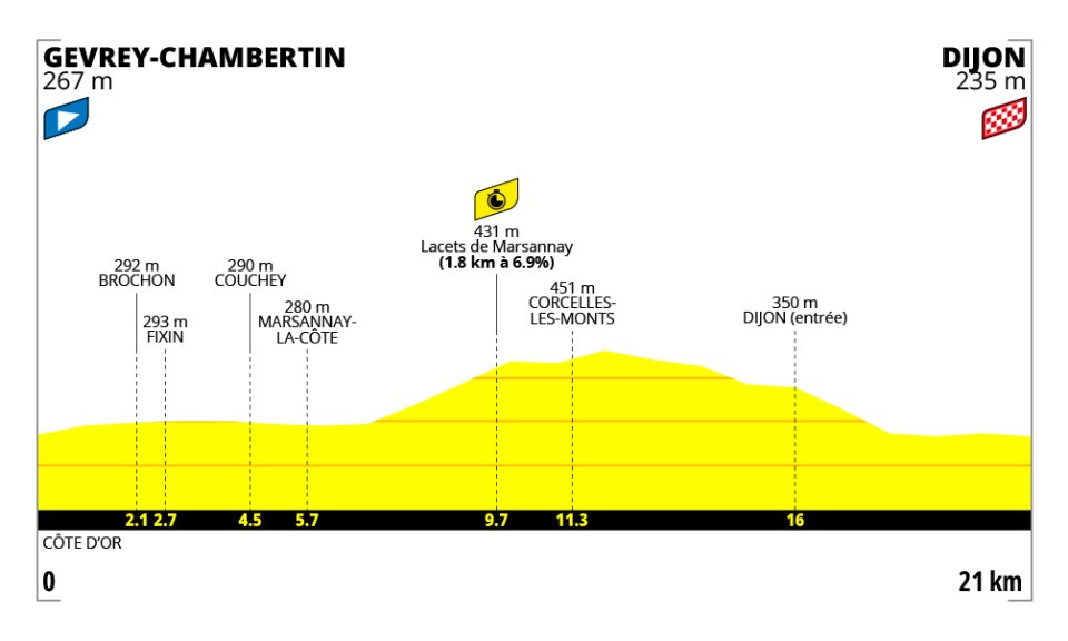 O perfil da etapa 4 do Tour de France Femmes