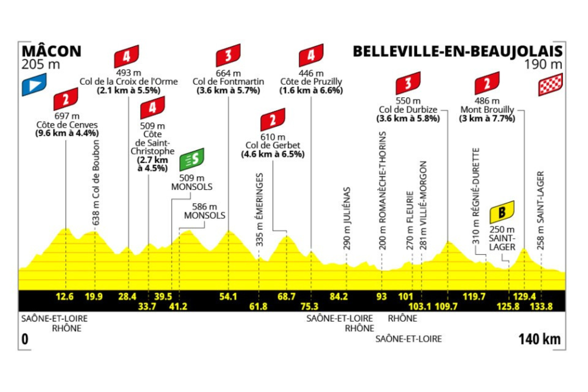 O perfil da etapa 5 do Tour de France Femmes