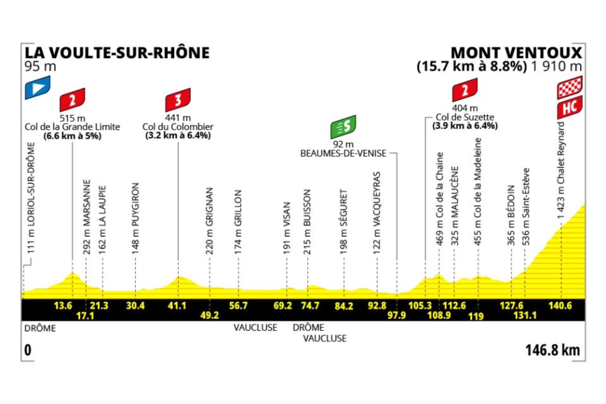 O perfil da etapa 7 do Tour de France Femmes