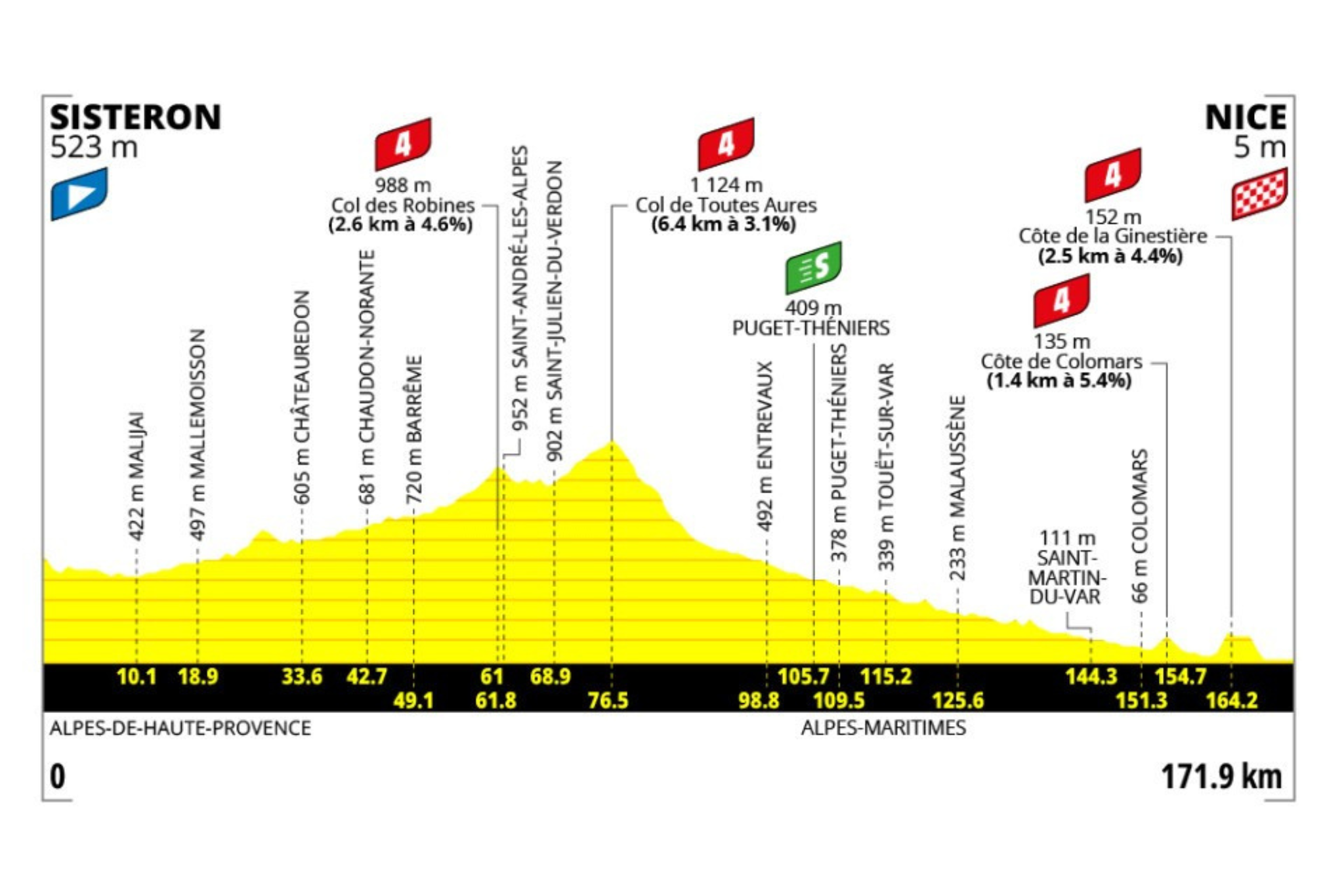O perfil da etapa 8 do Tour de France Femmes