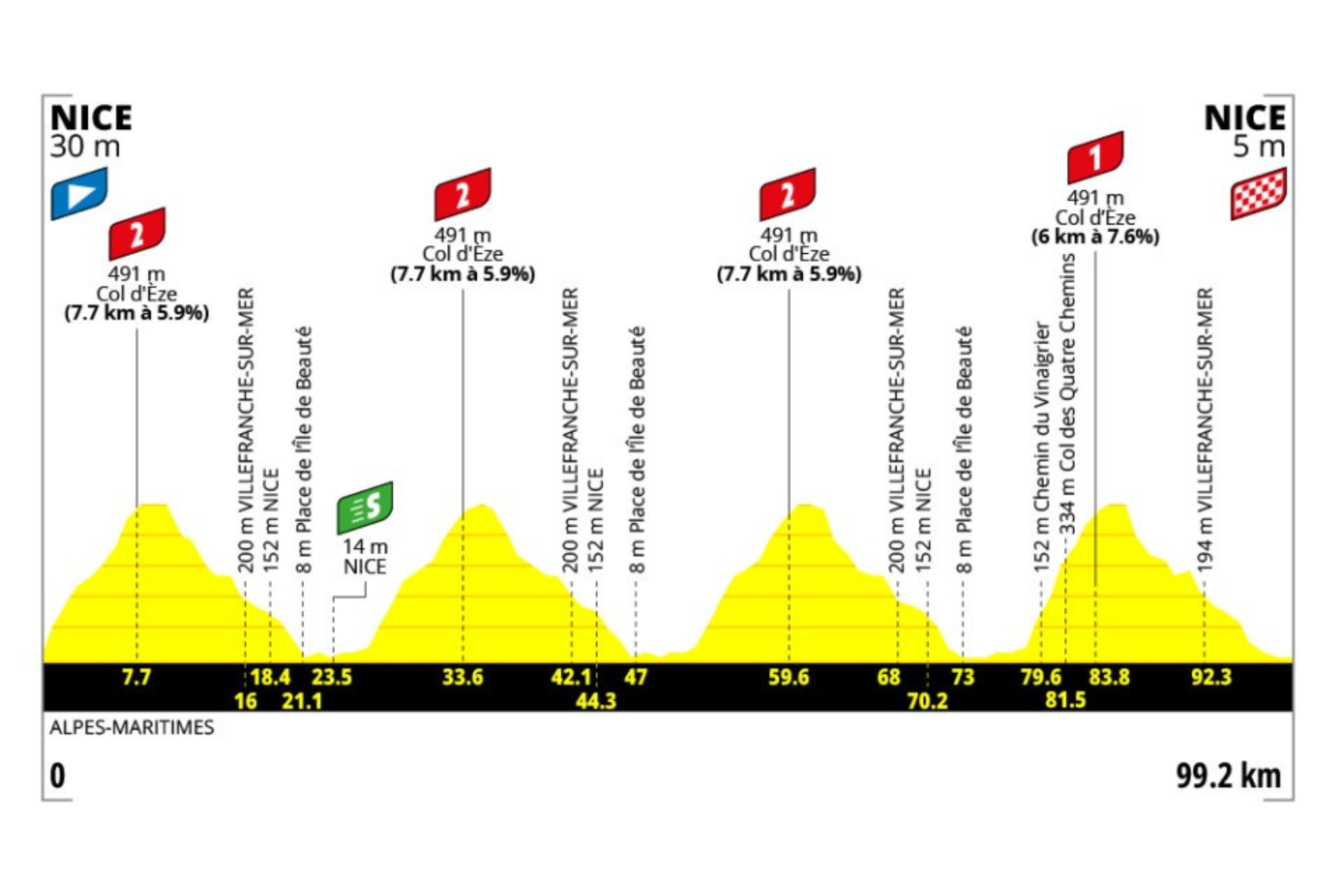 O perfil da etapa final do Tour de France Femmes