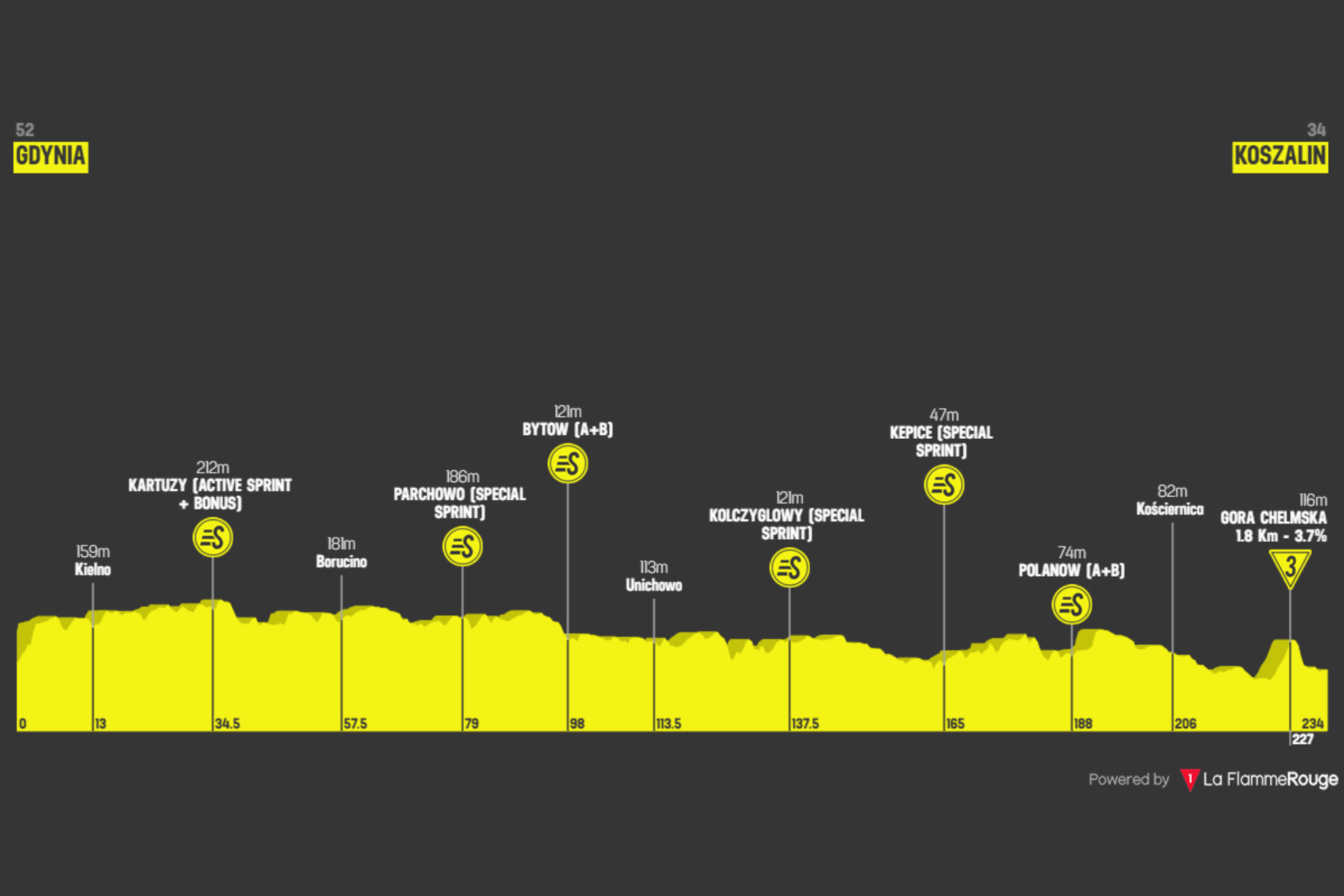O perfil da etapa 1 do Tour de Pologne
