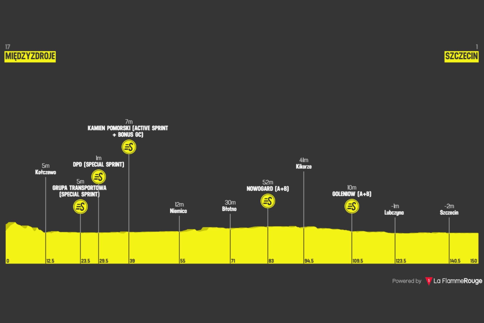 O perfil da etapa 2 do Tour de Pologne