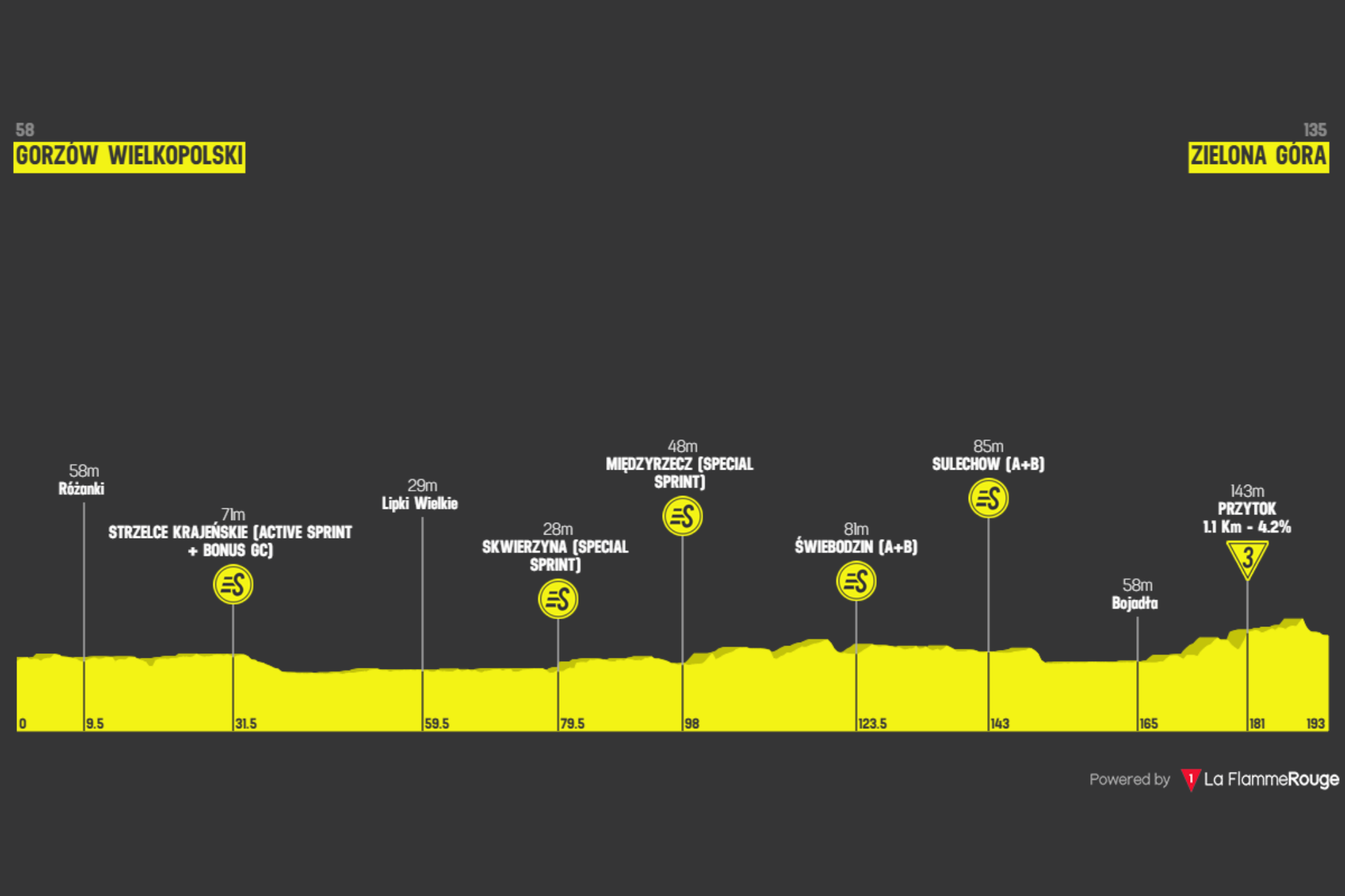 O perfil da etapa 3 do Tour de Pologne