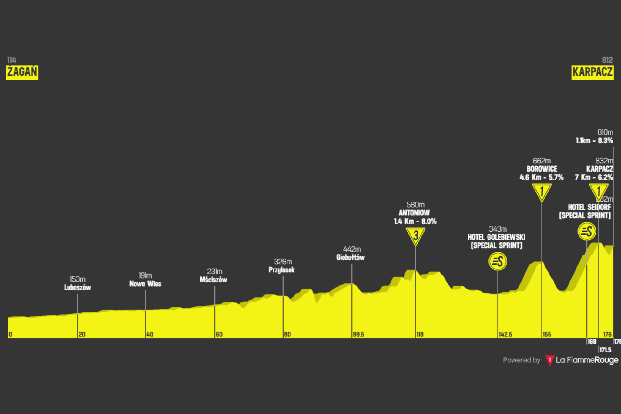 O perfil da etapa 4 do Tour de Pologne 