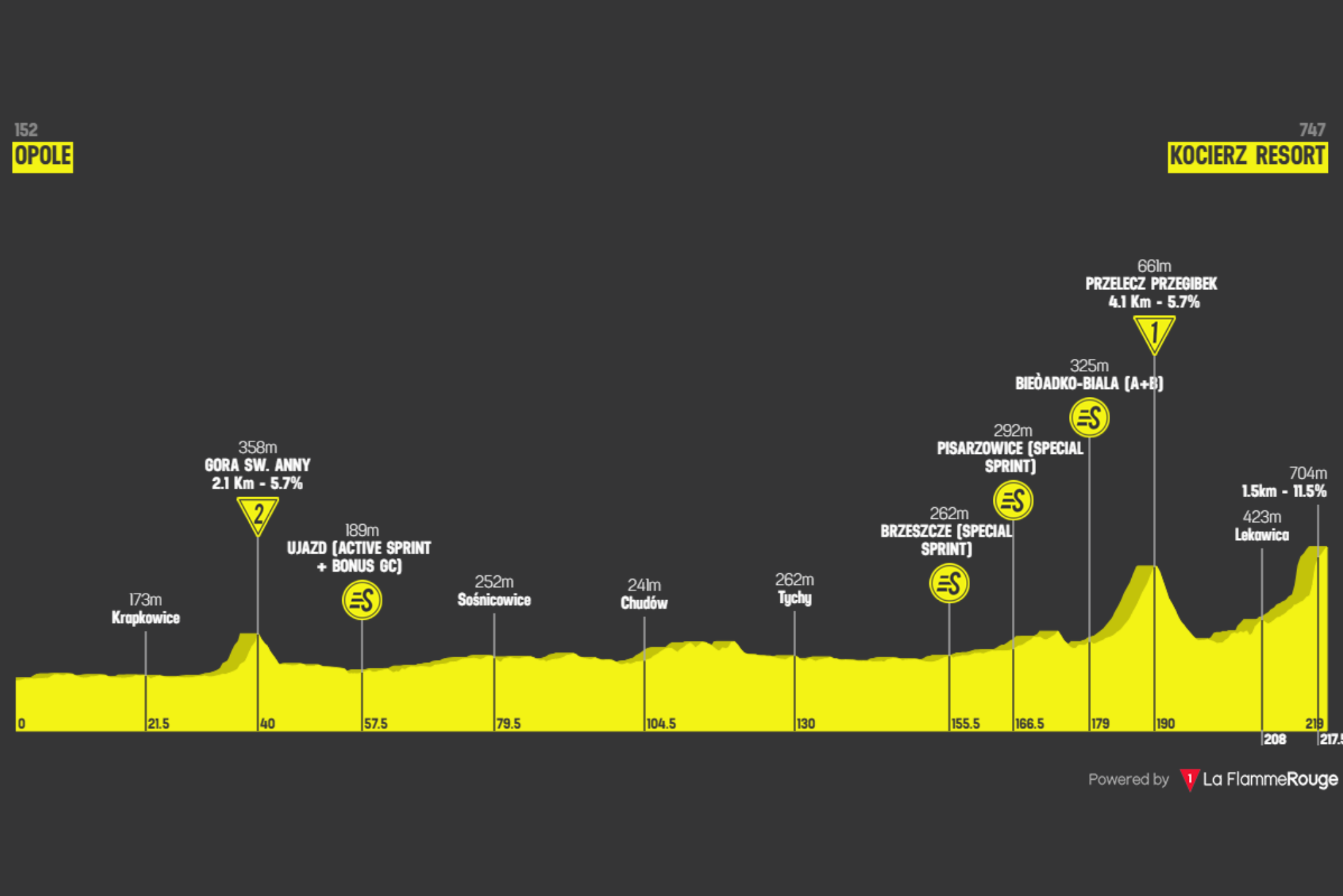 O perfil da etapa 5 do Tour de Pologne