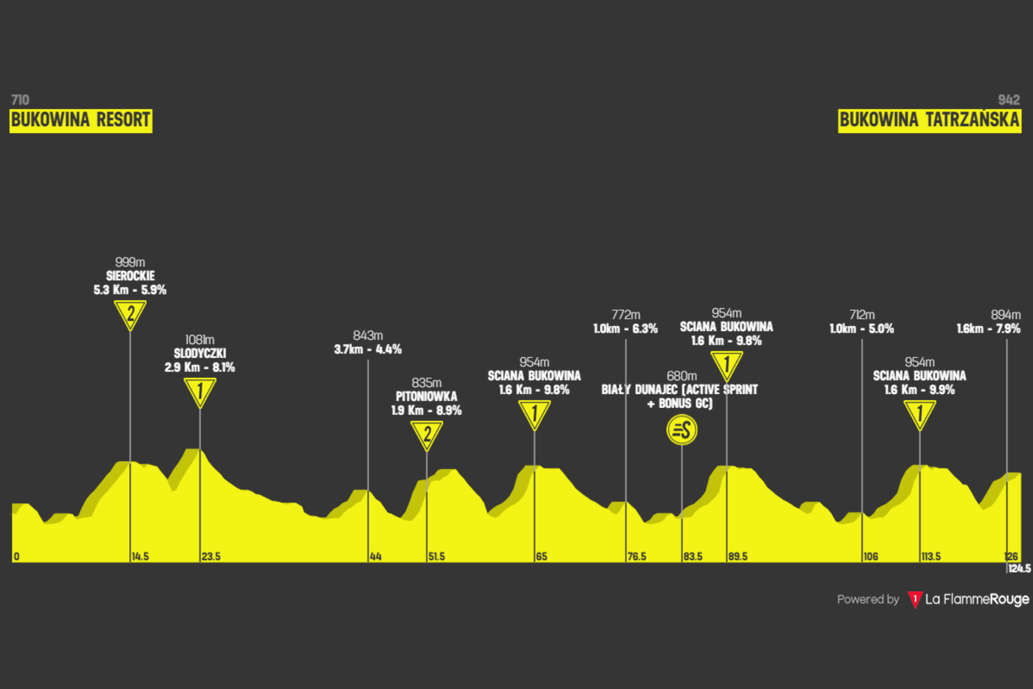 O perfil da etapa 6 do Tour de Pologne