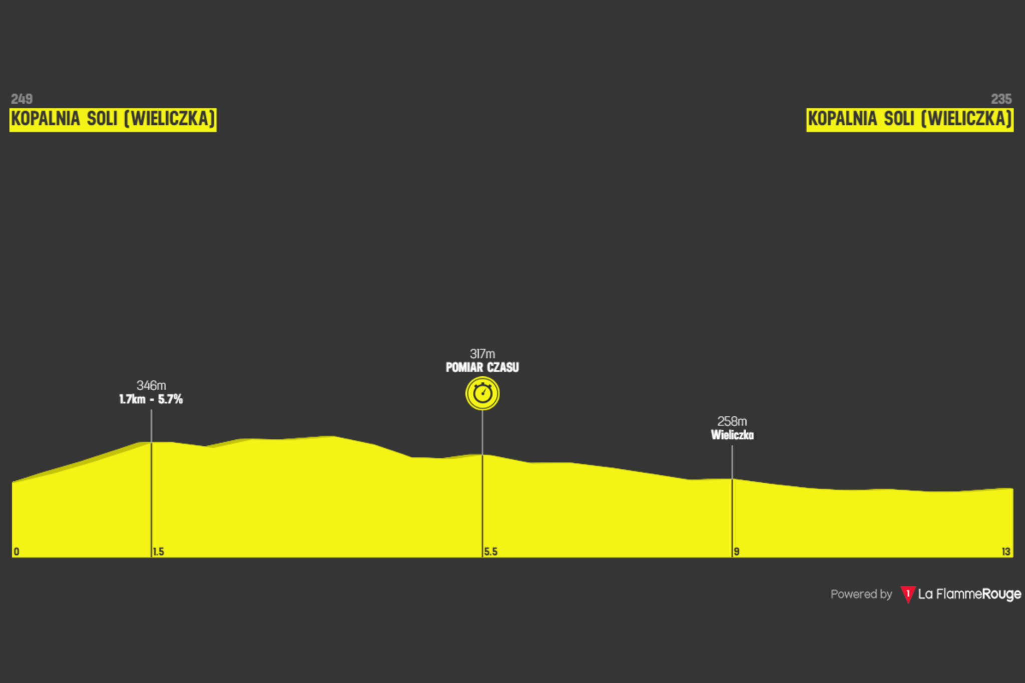 O perfil da última etapa do Tour de Pologne