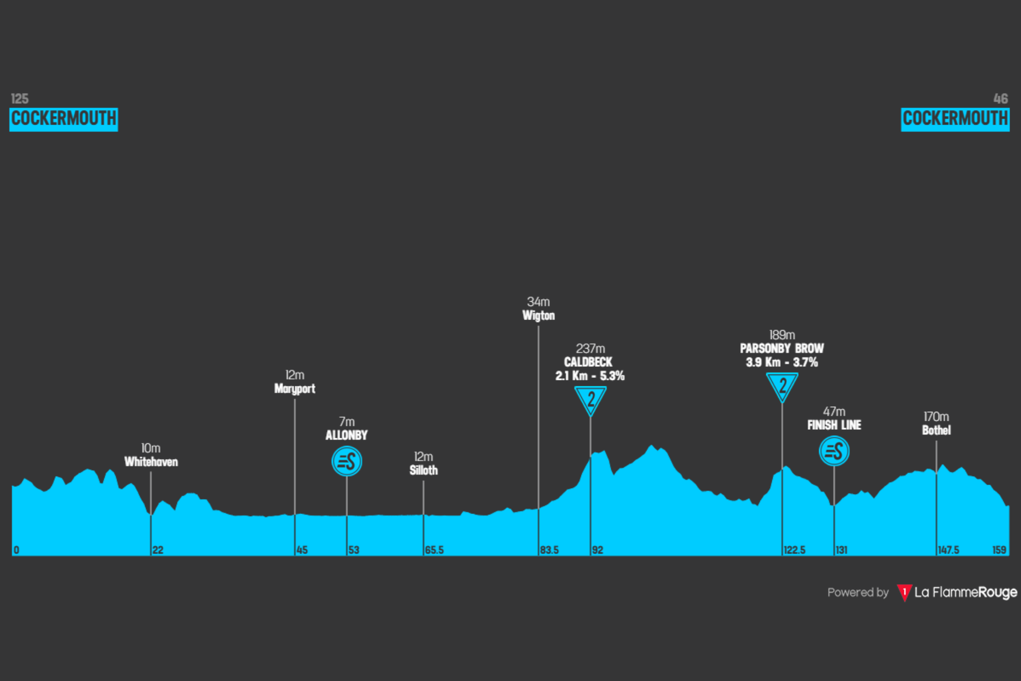 O perfil da etapa 1 do Tour of Britain Women