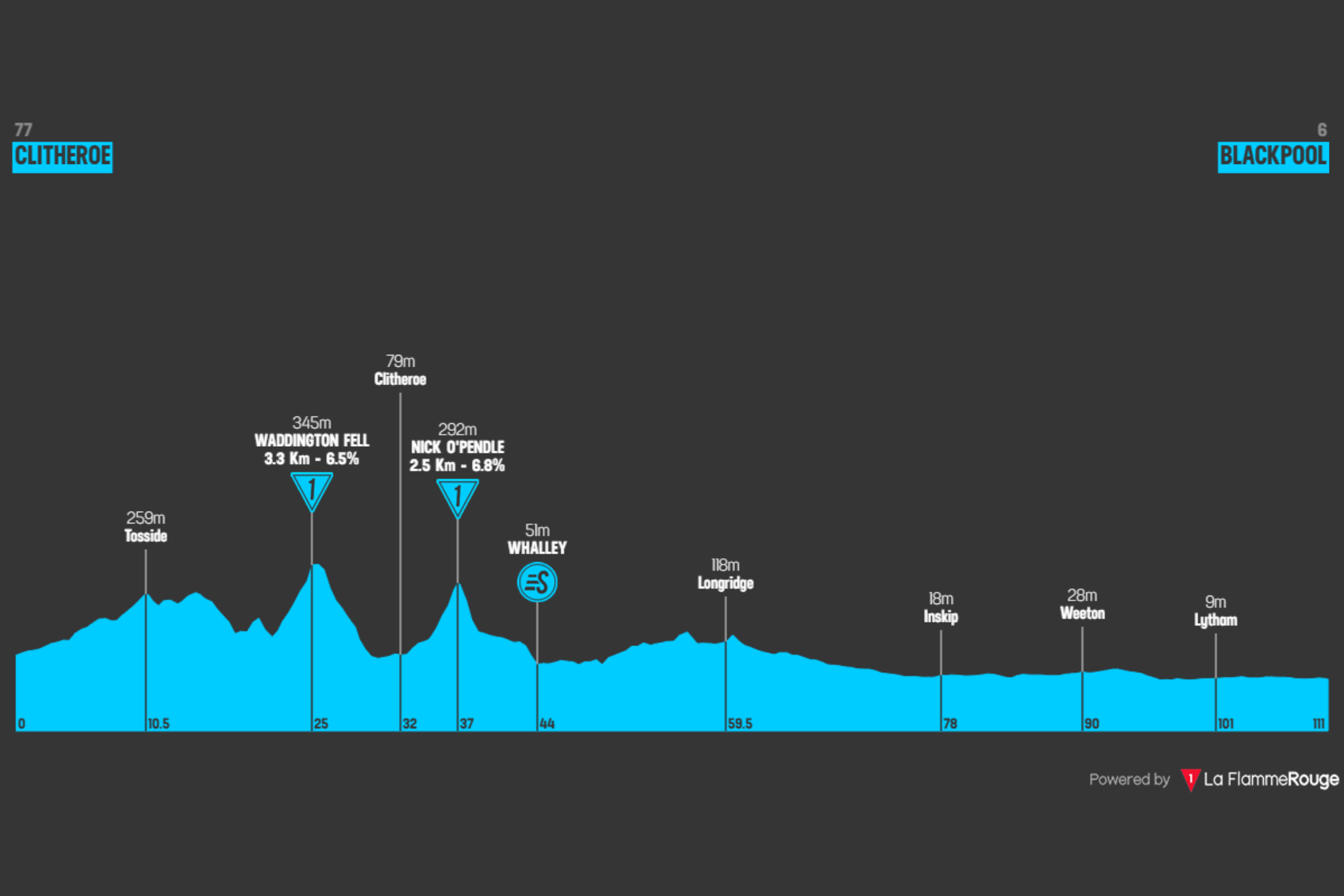 O perfil da etapa 2 do Tour of Britain Women