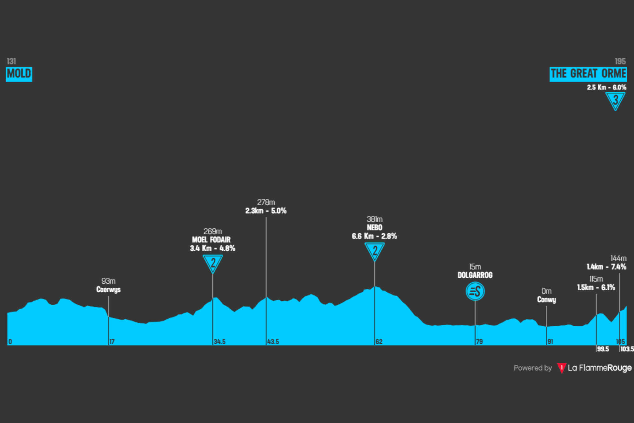 O perfil da etapa 3 do Tour of Britain Women