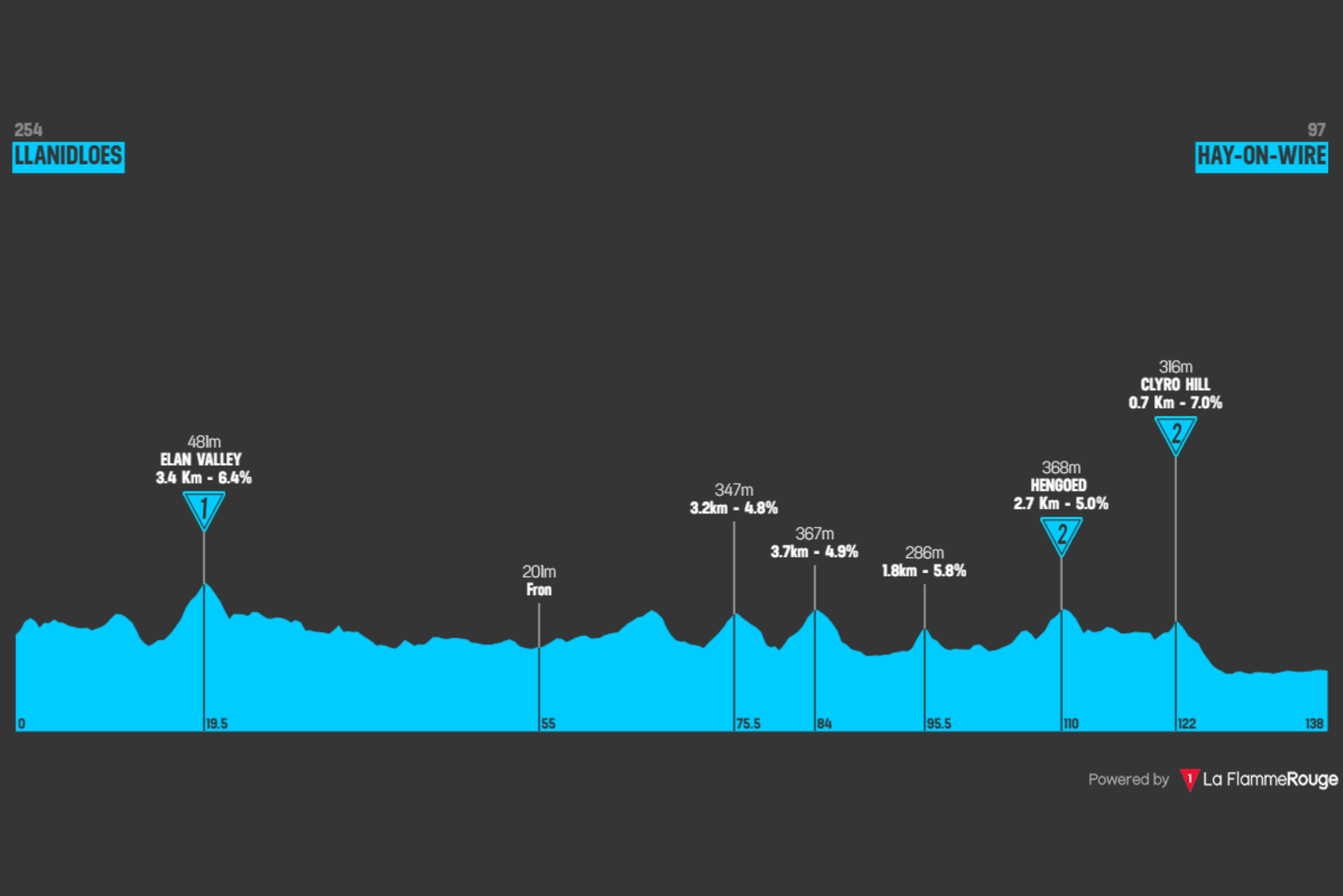 O perfil da etapa 4 do Tour of Britain Women