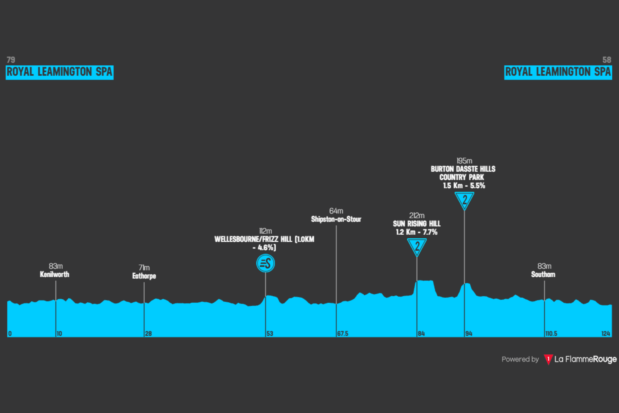 O perfil da etapa final do Tour of Britain Women