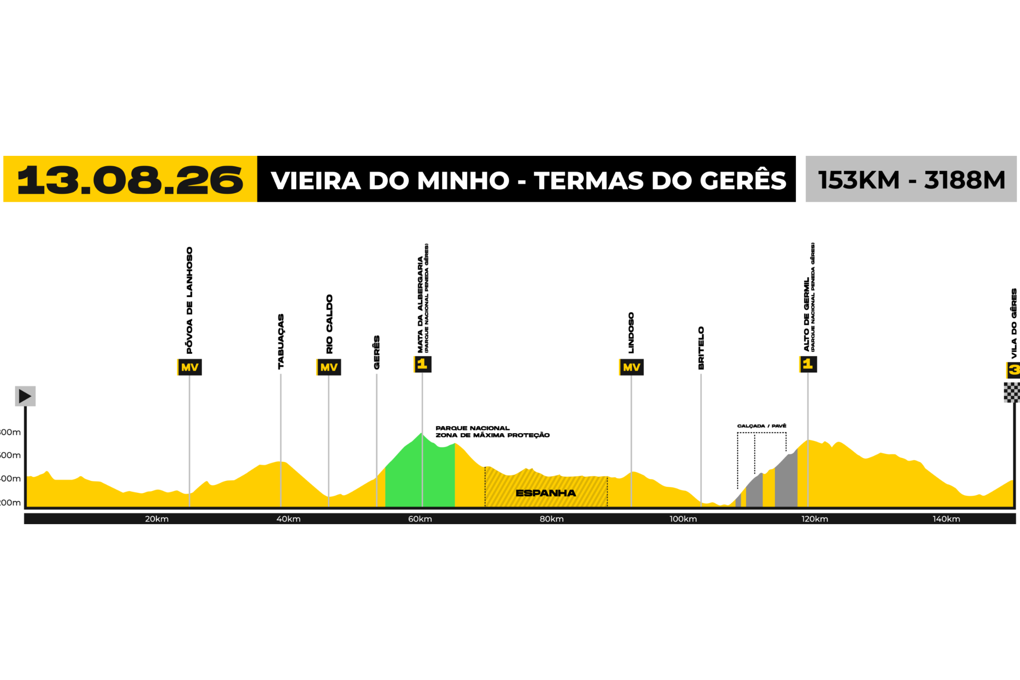 O perfil da etapa 7 da Volta a Portugal