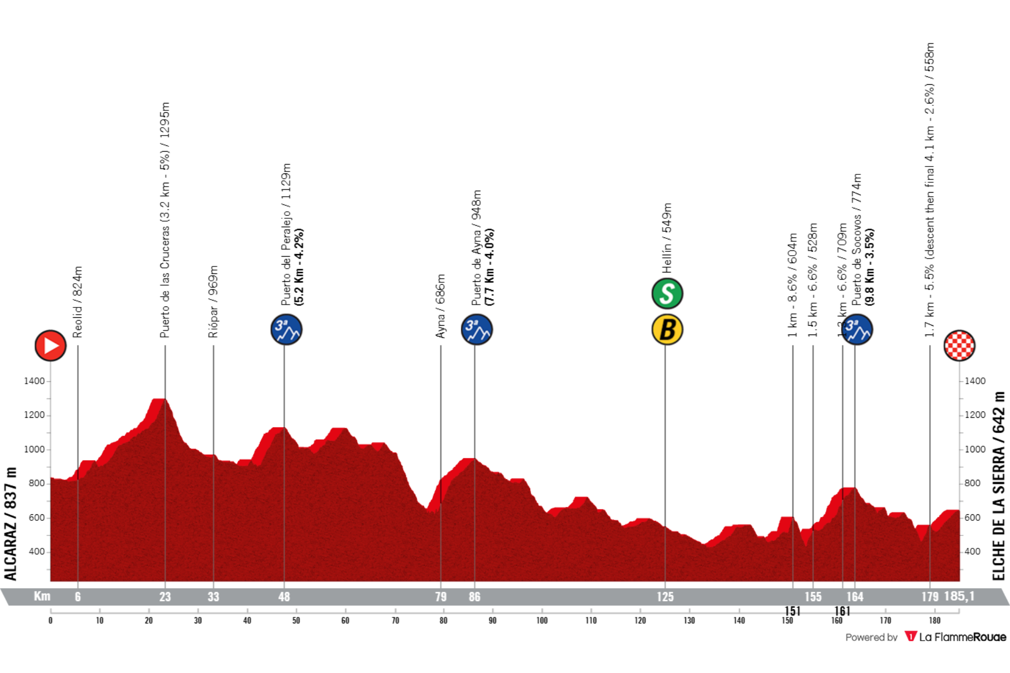 O perfil da etapa 10 da La Vuelta a España