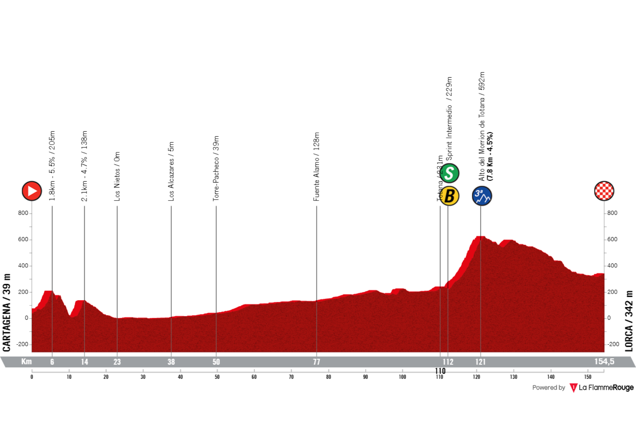 O perfil da etapa 11 da La Vuelta