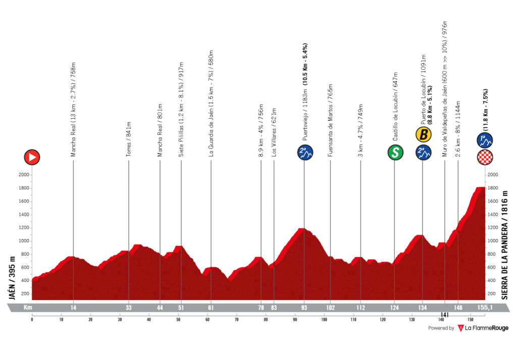 O perfil da etapa 14 da La Vuelta a España
