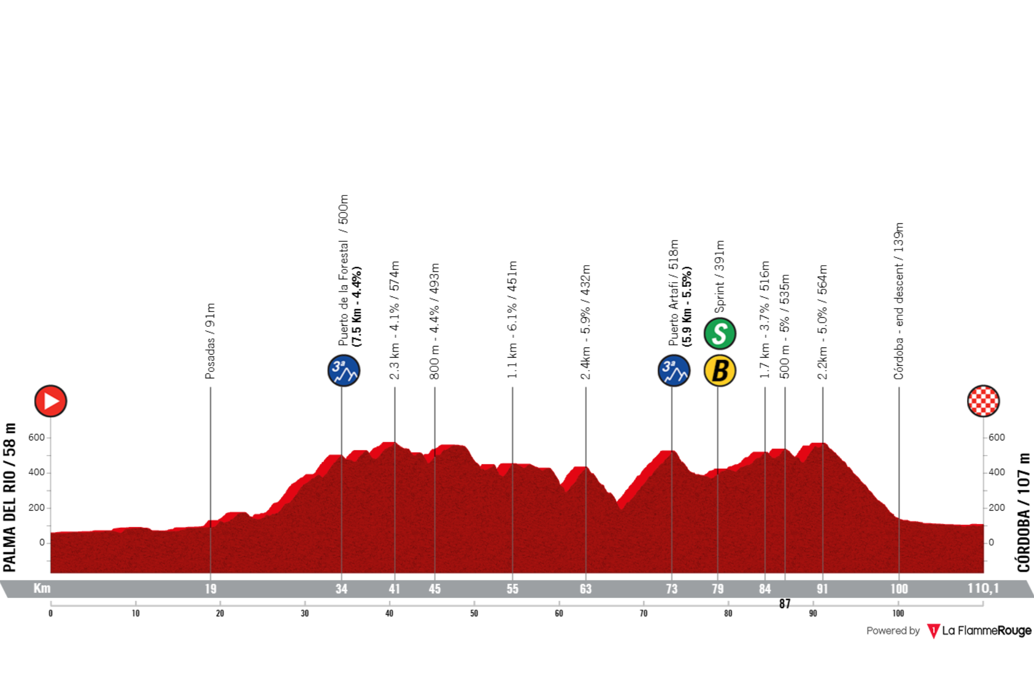 O perfil da etapa 15 da La Vuelta
