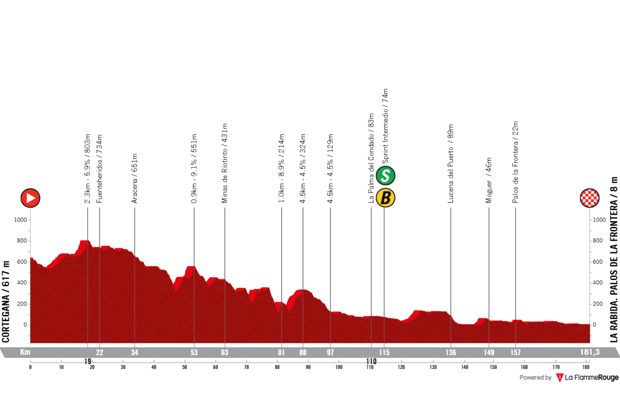 O perfil da etapa 16 da La Vuelta