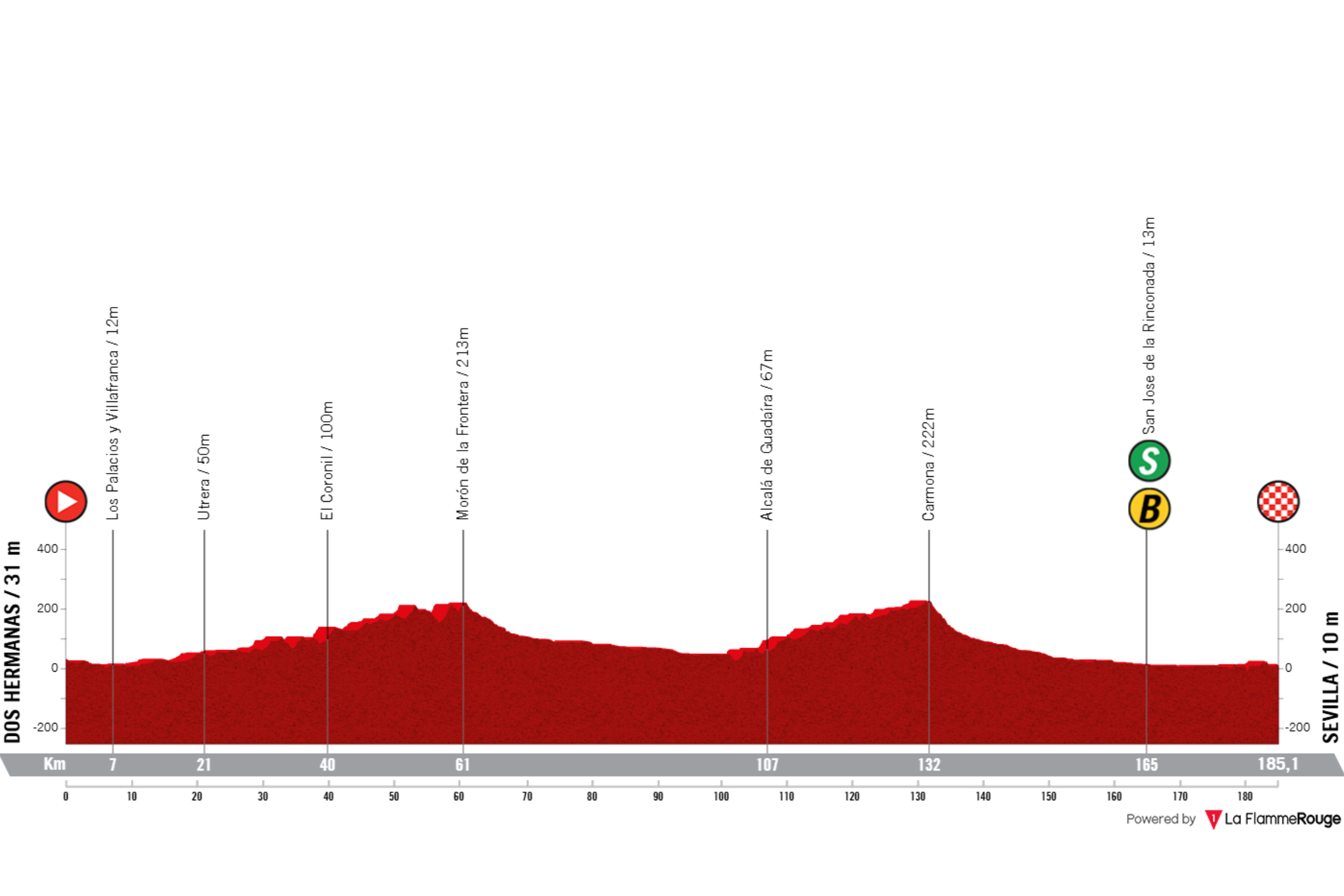 O perfil da etapa 17 da La Vuelta