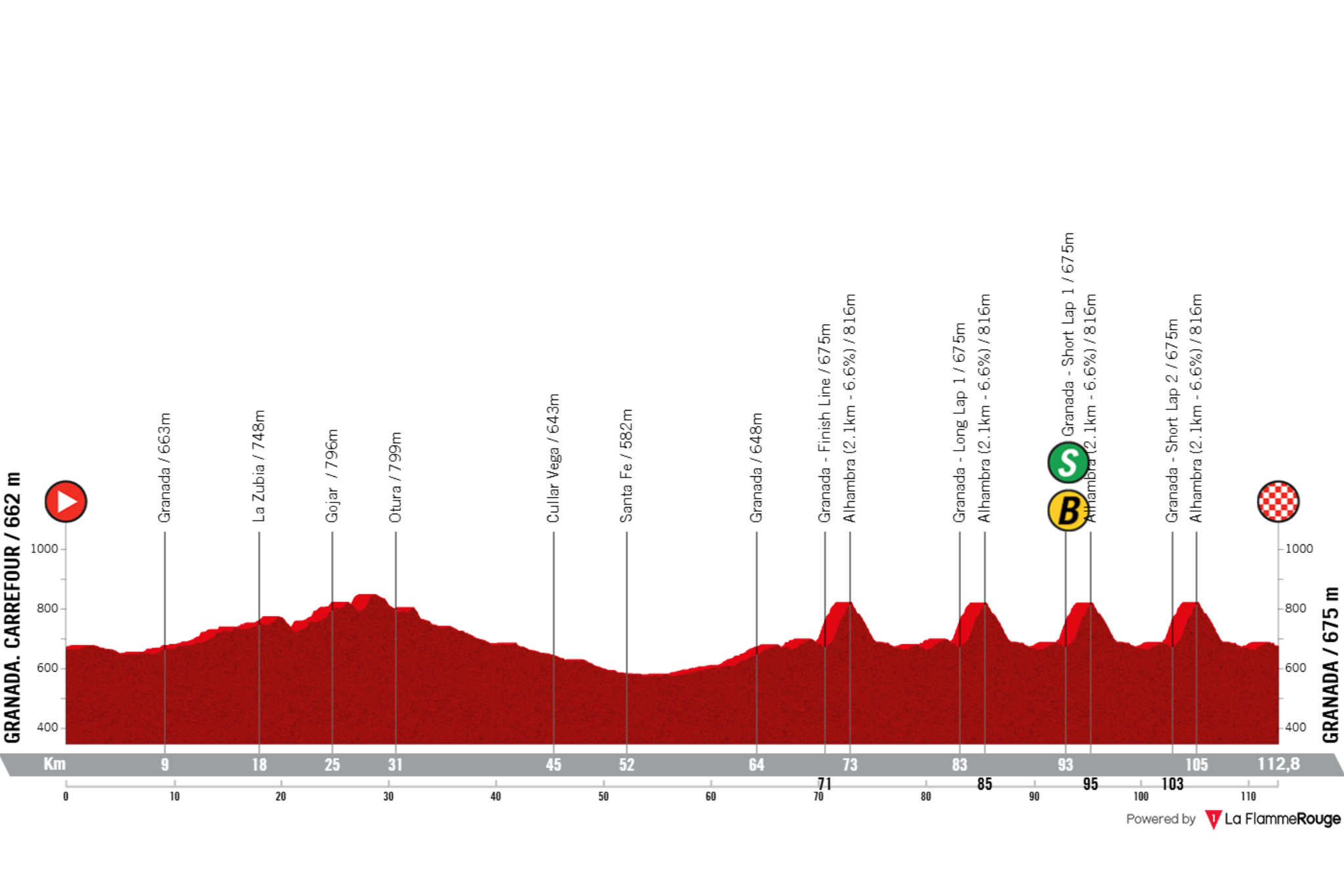 O perfil da etapa final da La Vuelta