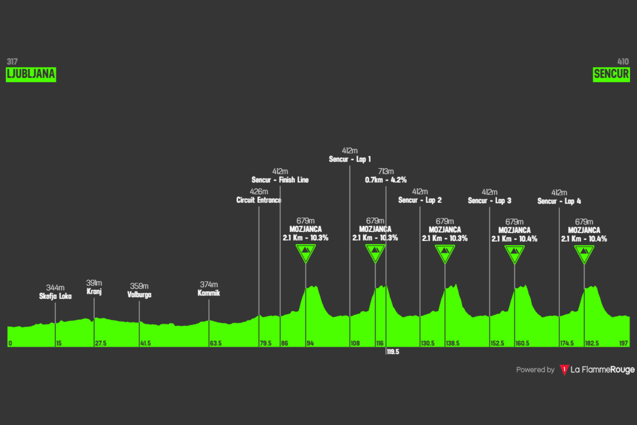 O perfil da prova de fundo dos elites masculinos nos Campeonatos da Europa em Ljubljana