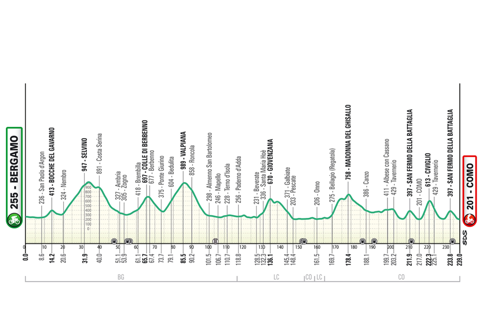 O perfil da Il Lombardia