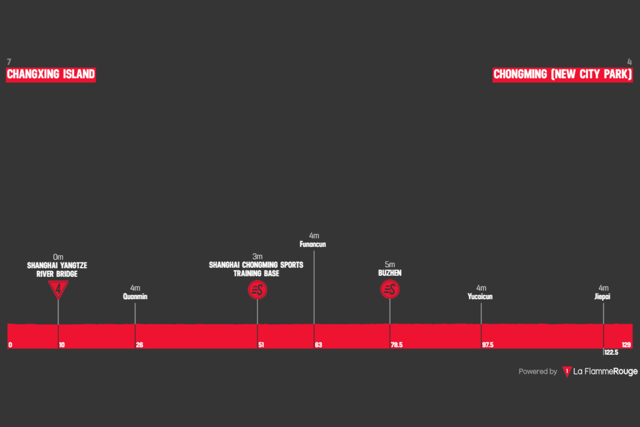 O perfil da etapa 2 do Tour of Chongming Island