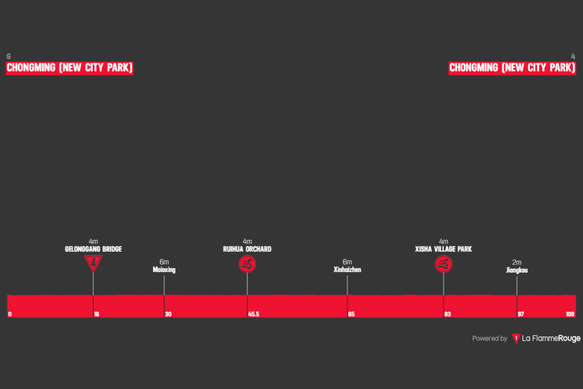 O perfil da etapa final do Tour of Chongming Island