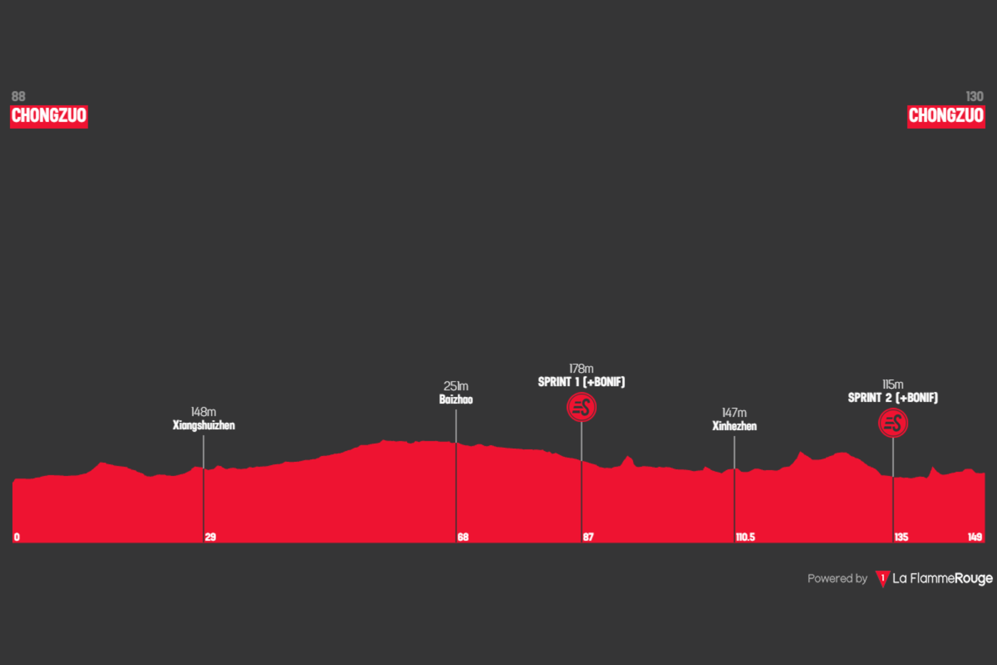 O perfil da etapa 1 do Tour of Guangxi