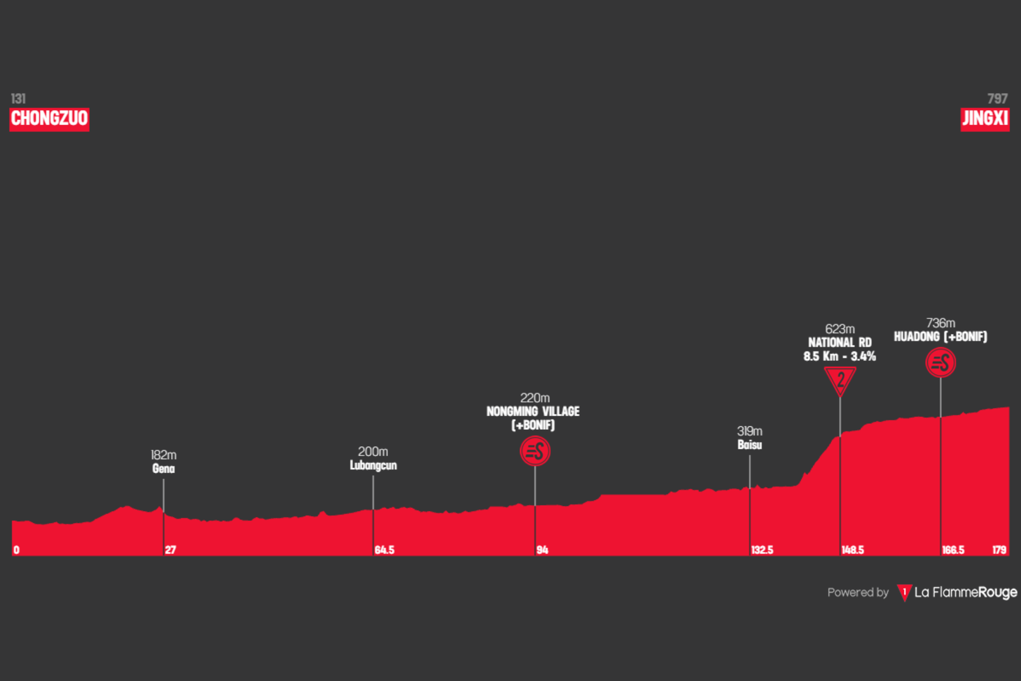 O perfil da etapa 2 do Tour of Guangxi