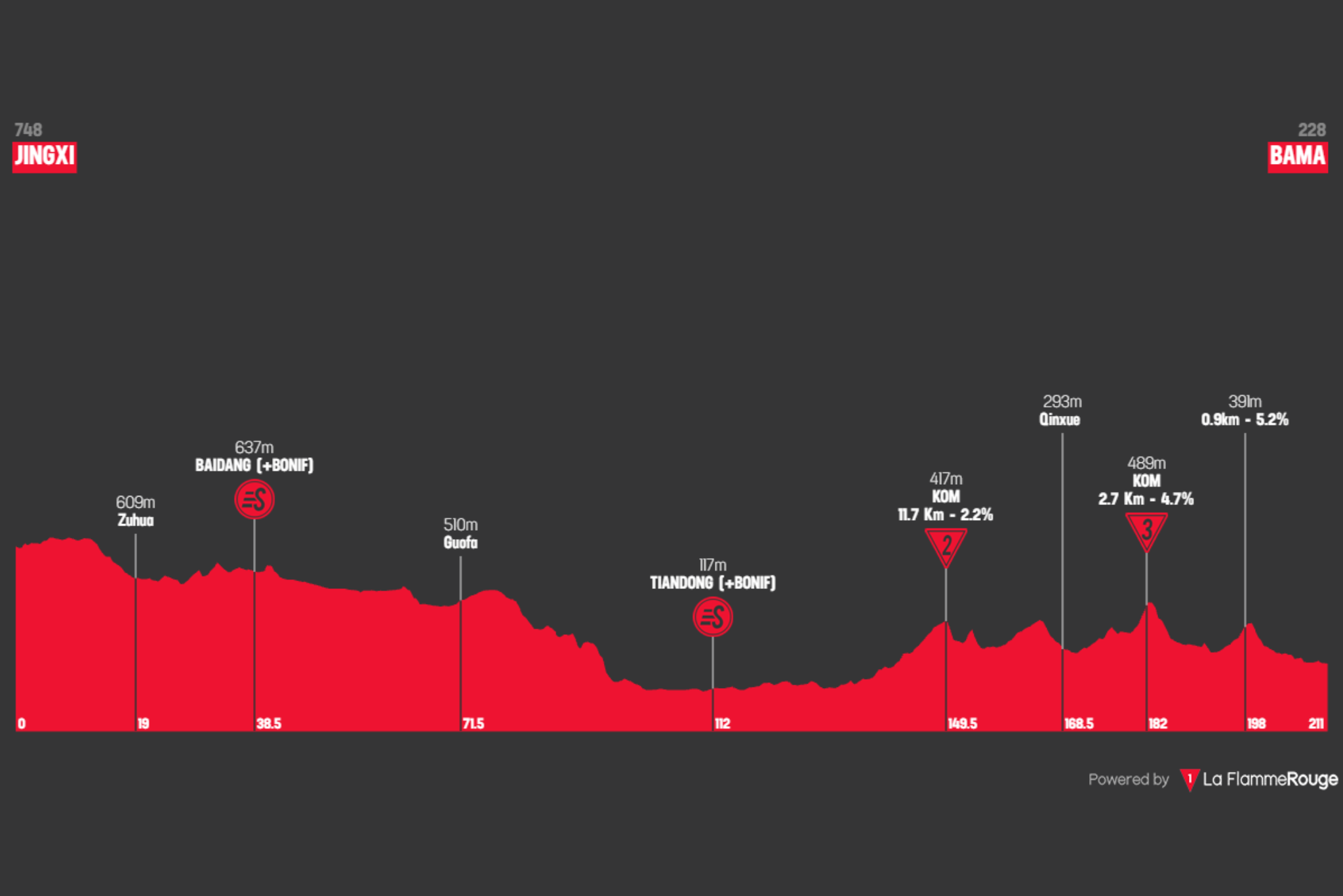 O perfil da etapa 3 do Tour of Guangxi