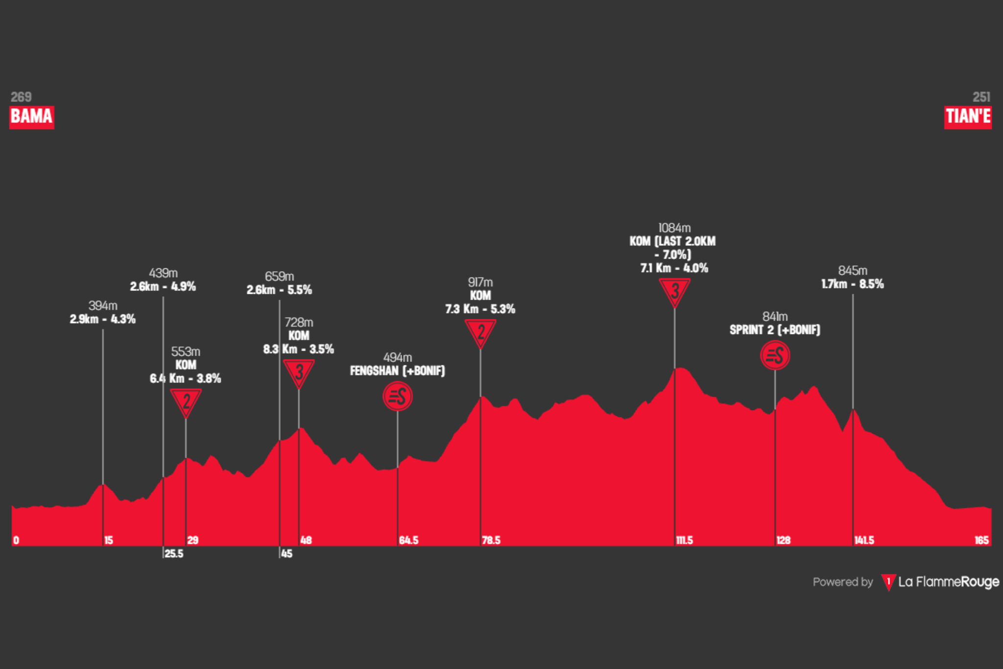 O perfil da etapa 4 do Tour of Guangxi
