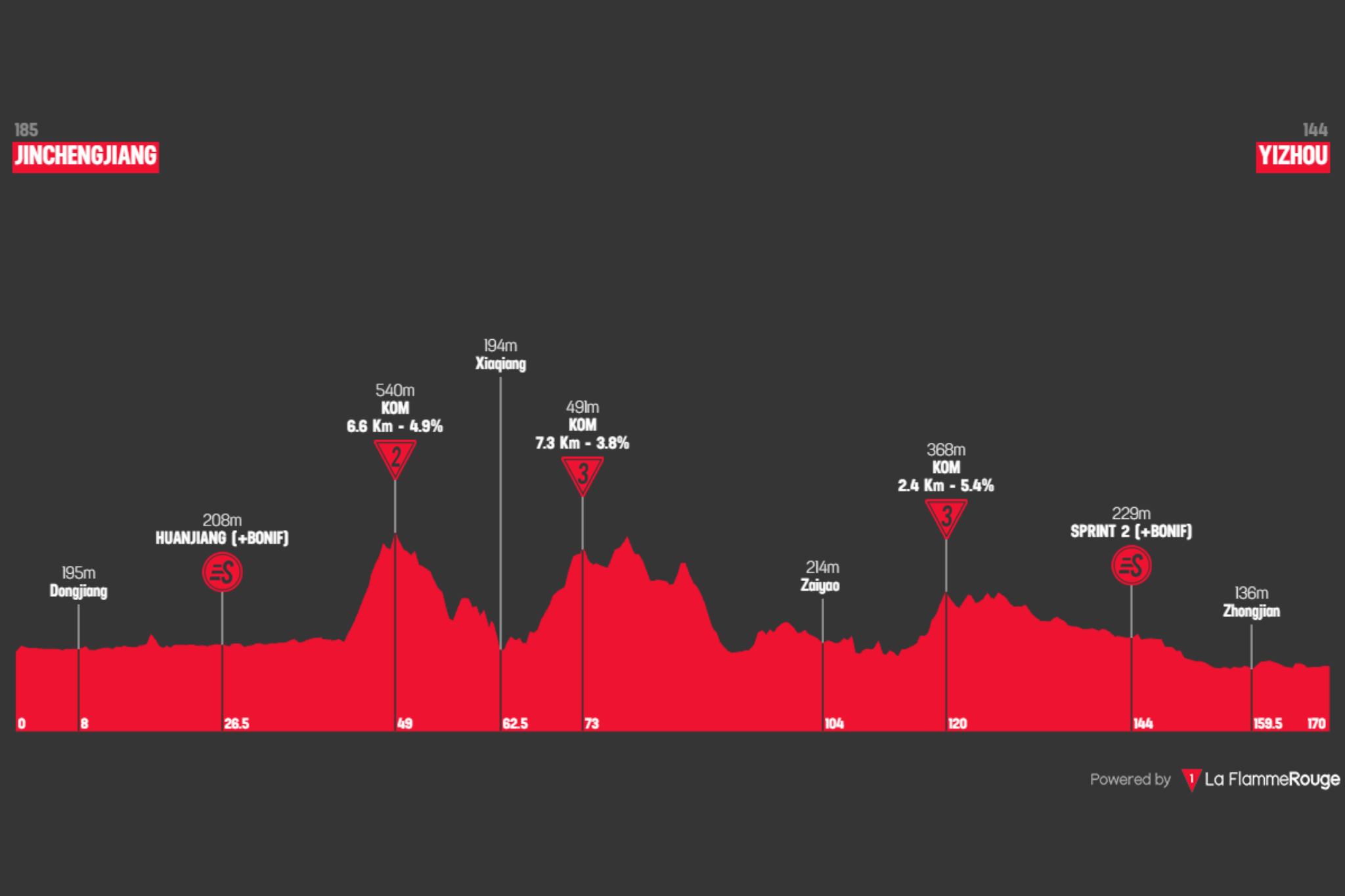 O perfil da etapa 5 do Tour of Guangxi