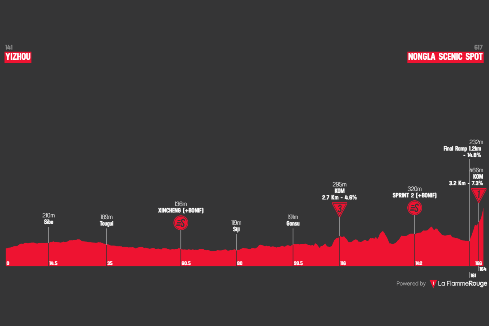 O perfil da etapa final do Tour of Guangxi
